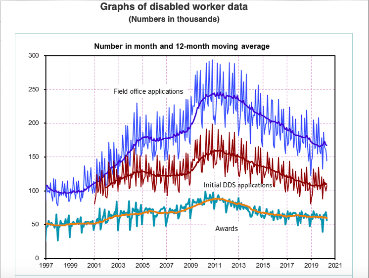 Social Security Administration graph showing the number of initial applications, appeals and benefits awarded over a period of time.