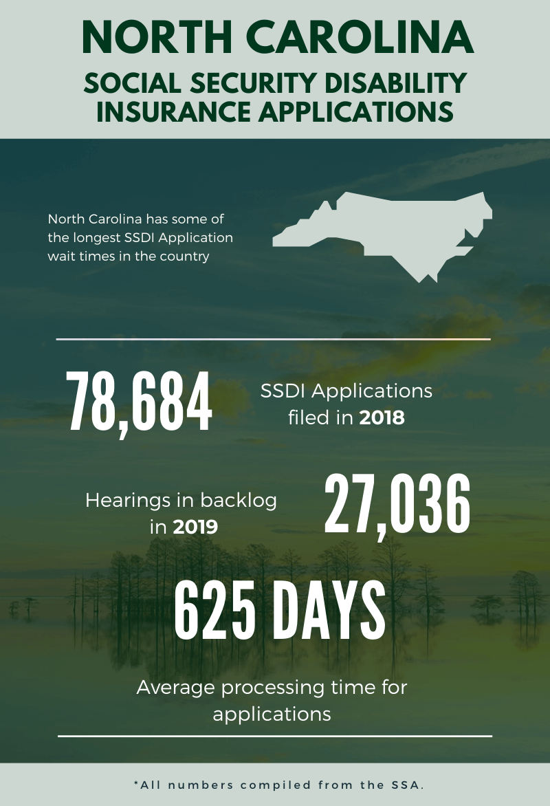 North Carolina Social Security Disability Insurance Application Numbers