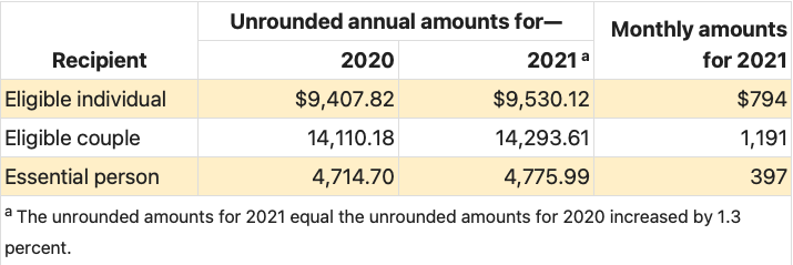 Ssi Income Chart 2015