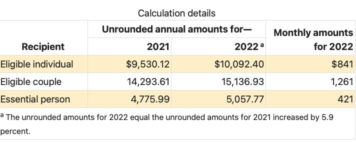 This chart contains 2022 maximum SSI amounts for individuals, couples and other claimants receiving monthly SSI payments.