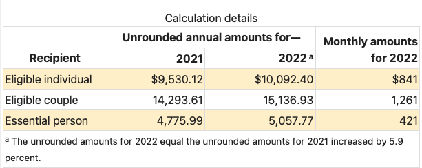 SSI Federal Payment Amounts for 2022.