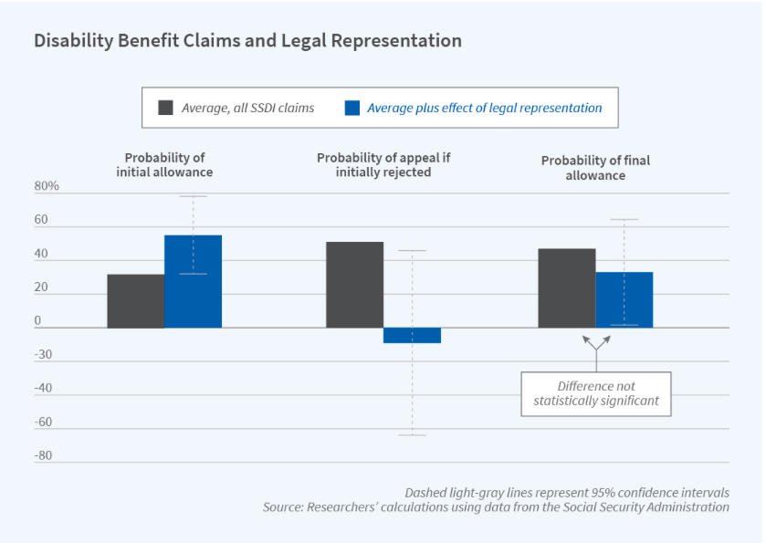 Claimants who work with Social Security disability lawyers have better outcomes than those who don't.