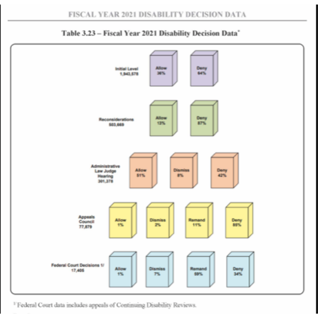 2021 Average SSDI Approval Rates at Each Stage