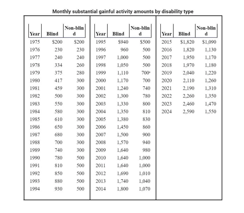 Monthly substantial gainful activity amounts by disability type